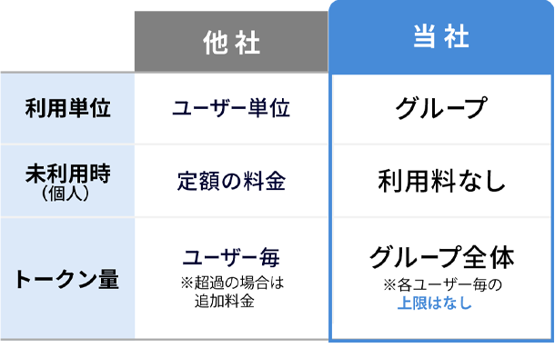 当社他社比較